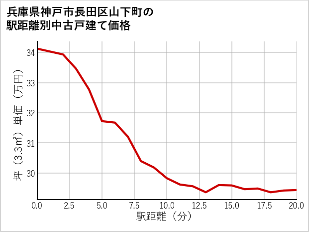 兵庫県神戸市長田区山下町の徒歩距離別の中古戸建て坪単価