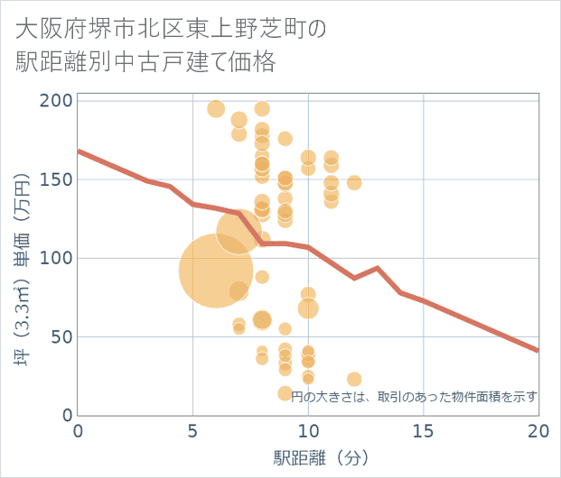 大阪府堺市北区東上野芝町の徒歩距離別の中古戸建て坪単価