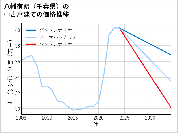 八幡宿駅（千葉県）の中古戸建て価格推移