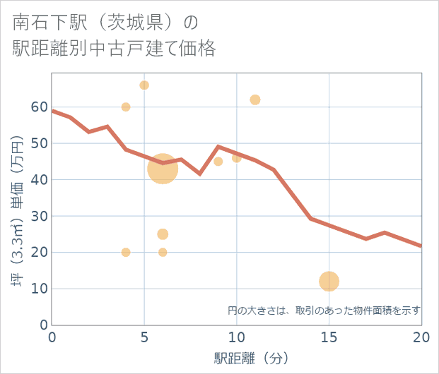 南石下駅(茨城県)の徒歩距離別の中古戸建て坪単価