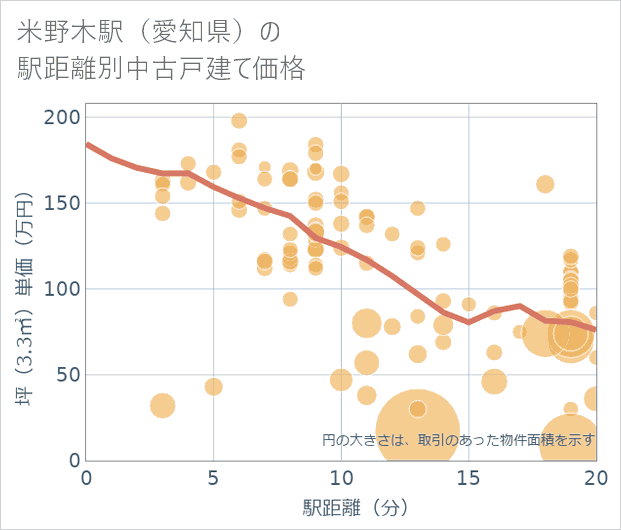 米野木駅(愛知県)の徒歩距離別の中古戸建て坪単価
