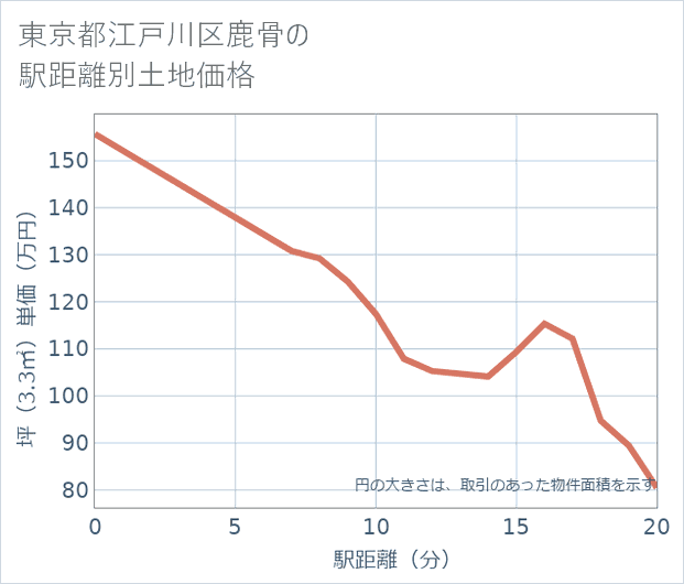 東京都江戸川区鹿骨の徒歩距離別の土地坪単価