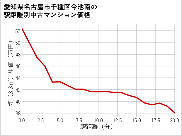 愛知県名古屋市千種区今池南の徒歩距離別の中古マンション坪単価