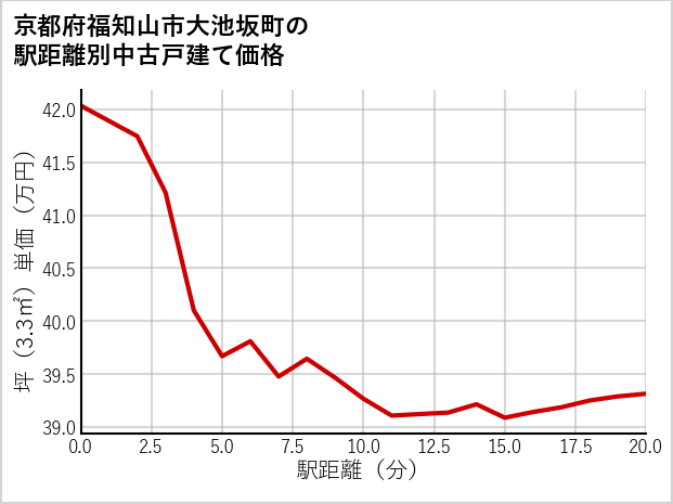京都府福知山市大池坂町の徒歩距離別の中古戸建て坪単価