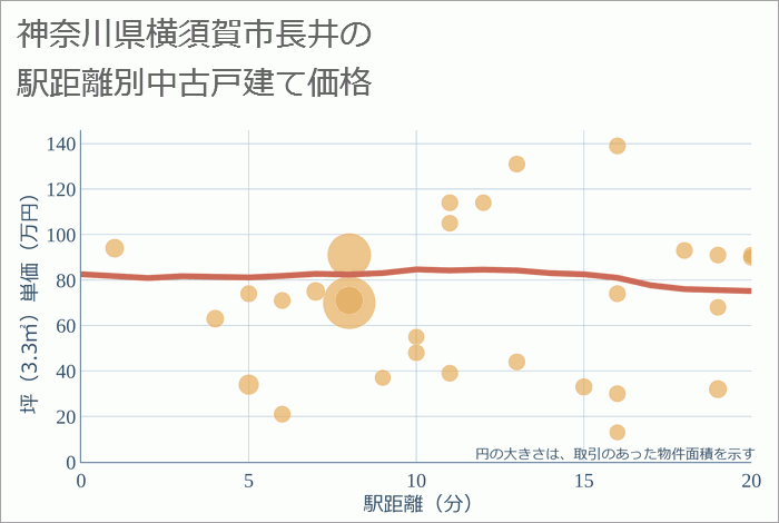 神奈川県横須賀市長井の徒歩距離別の中古戸建て坪単価