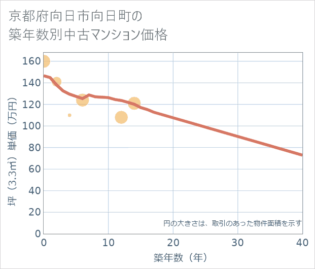 京都府向日市向日町の築年数別の中古マンション坪単価