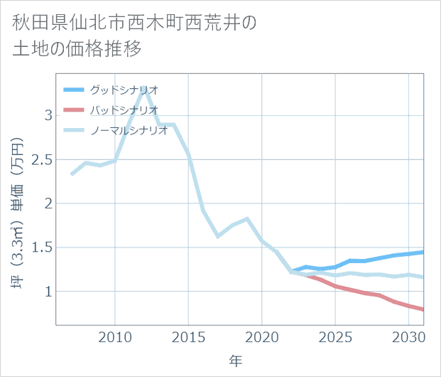 秋田県仙北市西木町西荒井の土地価格推移