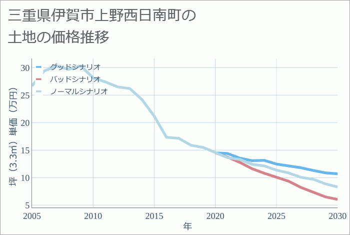 三重県伊賀市上野西日南町の土地価格推移