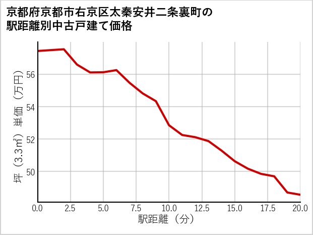 京都府京都市右京区太秦安井二条裏町の徒歩距離別の中古戸建て坪単価