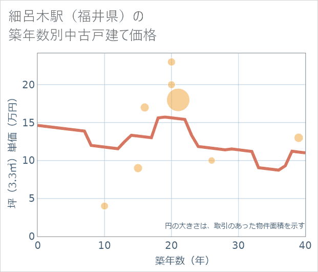 細呂木駅(福井県)の築年数別の中古戸建て坪単価
