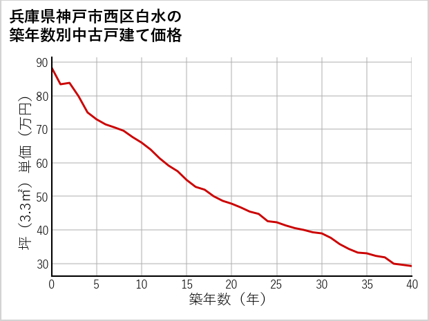 兵庫県神戸市西区白水の築年数別の中古戸建て坪単価
