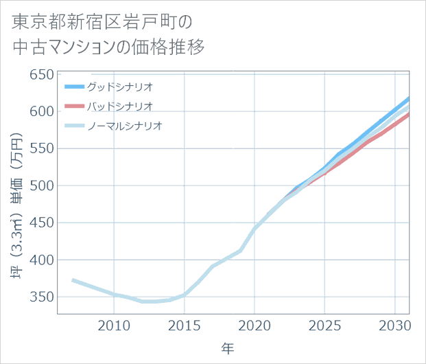 東京都新宿区岩戸町の中古マンション価格推移