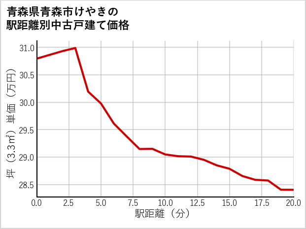 青森県青森市けやきの徒歩距離別の中古戸建て坪単価