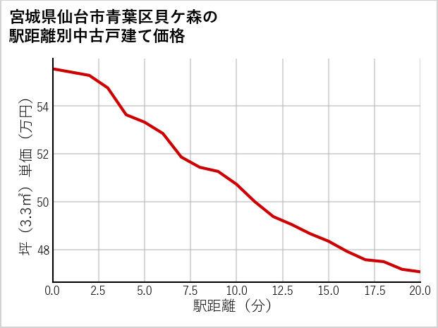 宮城県仙台市青葉区貝ケ森の徒歩距離別の中古戸建て坪単価
