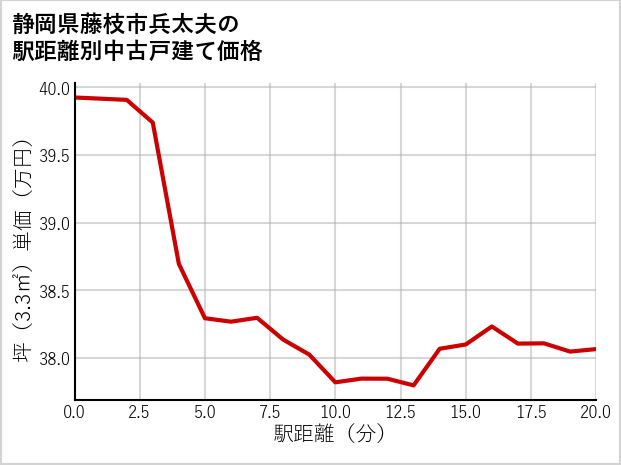 静岡県藤枝市兵太夫の徒歩距離別の中古戸建て坪単価