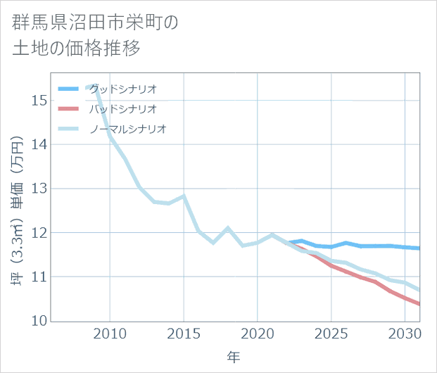 群馬県沼田市栄町の土地価格推移