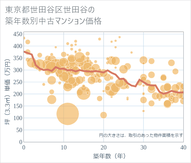東京都世田谷区世田谷の築年数別の中古マンション坪単価