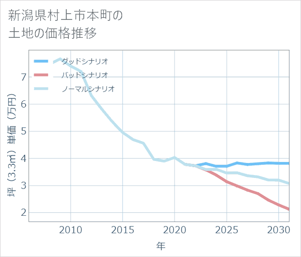新潟県村上市本町の土地価格推移