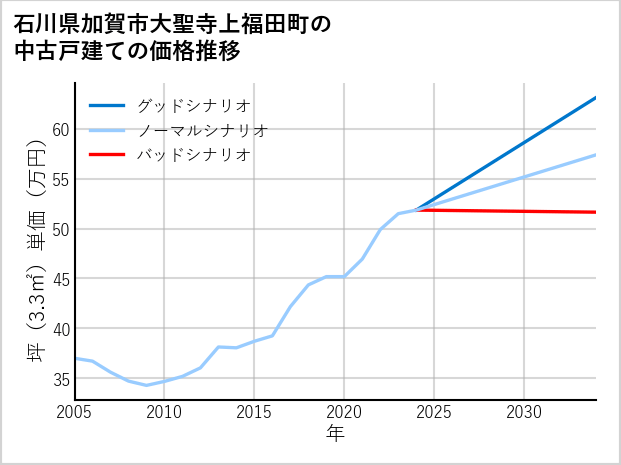 石川県加賀市大聖寺上福田町の中古戸建て価格推移