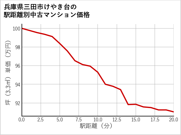 兵庫県三田市けやき台の徒歩距離別の中古マンション坪単価