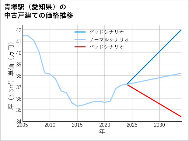 青塚駅（愛知県）の中古戸建て価格推移
