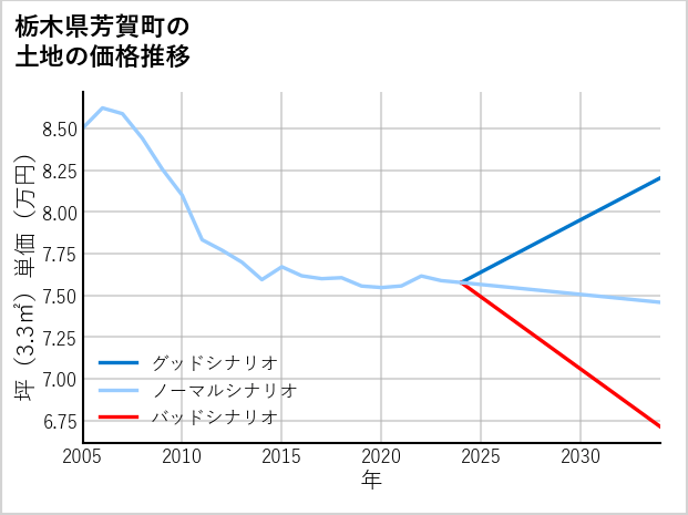 栃木県芳賀町の土地価格推移