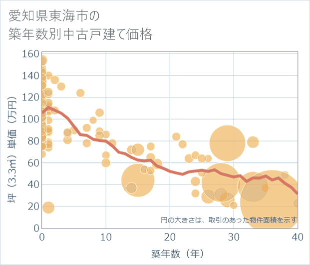 愛知県東海市の築年数別の中古戸建て坪単価