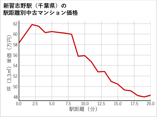 新習志野駅（千葉県）の徒歩距離別の中古マンション坪単価