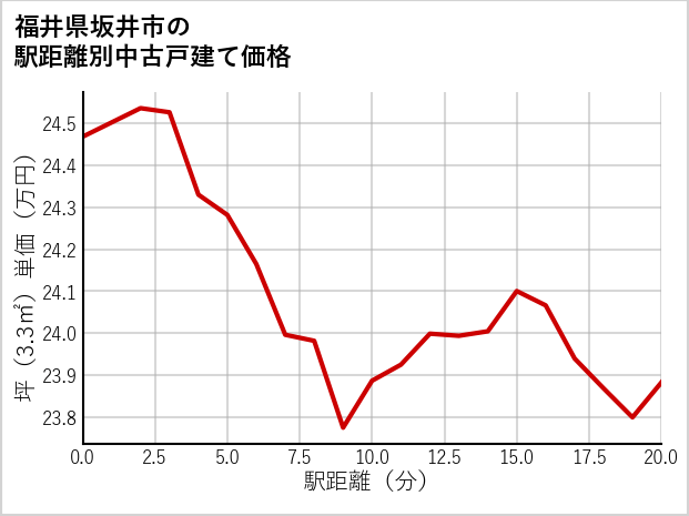 福井県坂井市の徒歩距離別の中古戸建て坪単価