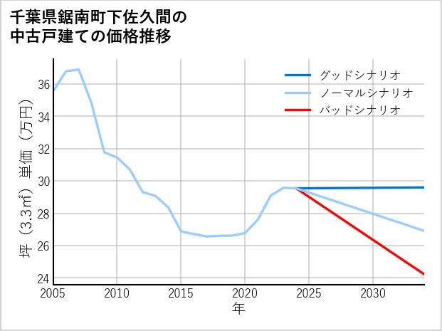 千葉県鋸南町下佐久間の中古戸建て価格推移