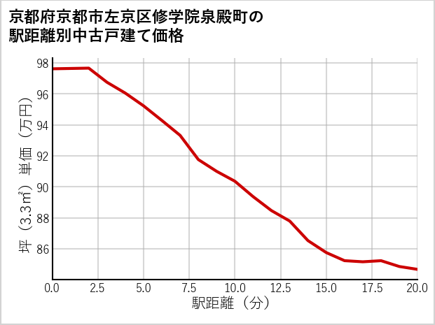 京都府京都市左京区修学院泉殿町の徒歩距離別の中古戸建て坪単価