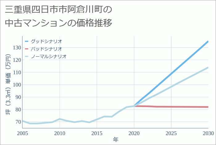 三重県四日市市阿倉川町の中古マンション価格推移