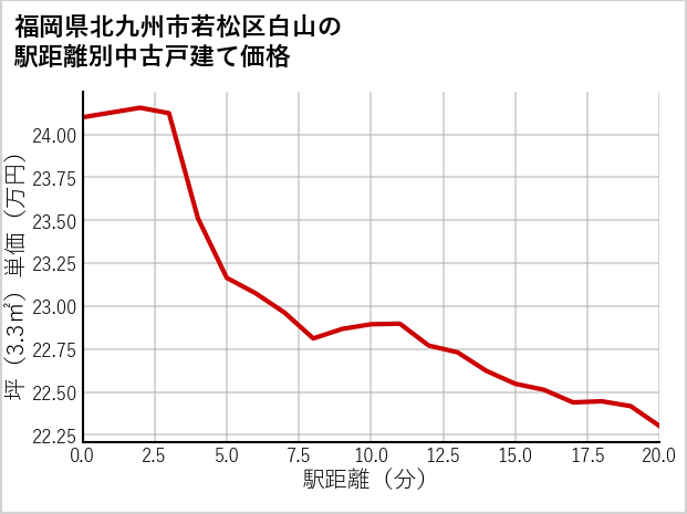 福岡県北九州市若松区白山の徒歩距離別の中古戸建て坪単価