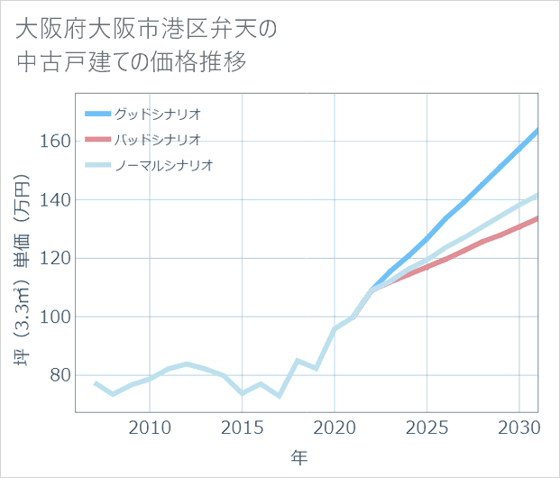 大阪府大阪市港区弁天の中古戸建て価格推移