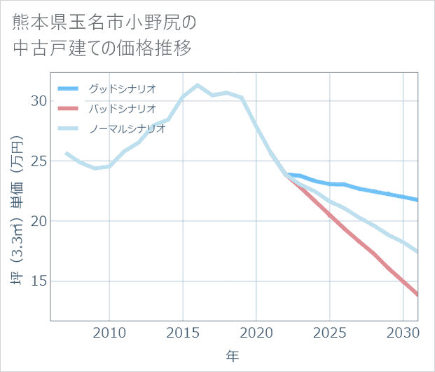 熊本県玉名市小野尻の中古戸建て価格推移