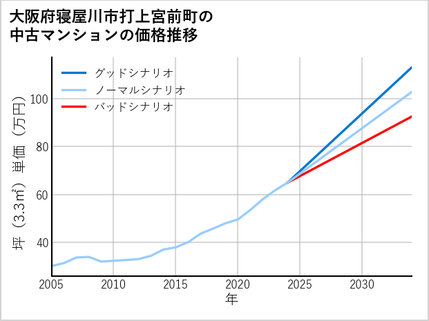 大阪府寝屋川市打上宮前町の中古マンション価格推移