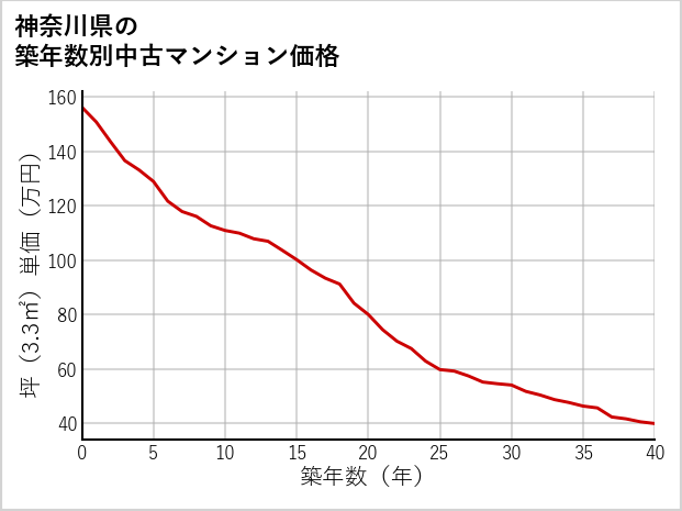 神奈川県の築年数別の中古マンション坪単価