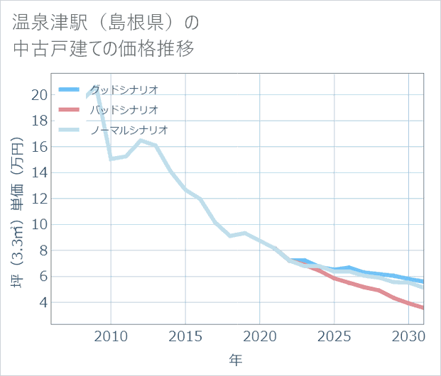 温泉津駅(島根県)の中古戸建て価格推移