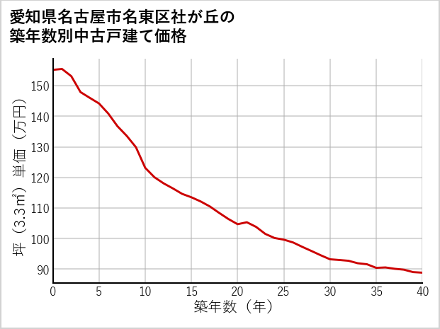 愛知県名古屋市名東区社が丘の築年数別の中古戸建て坪単価