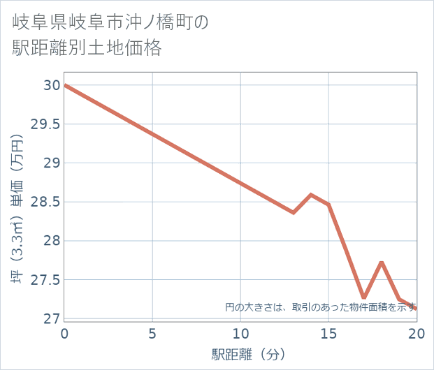 岐阜県岐阜市沖ノ橋町の徒歩距離別の土地坪単価