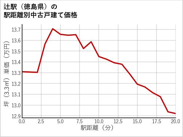 辻駅（徳島県）の徒歩距離別の中古戸建て坪単価