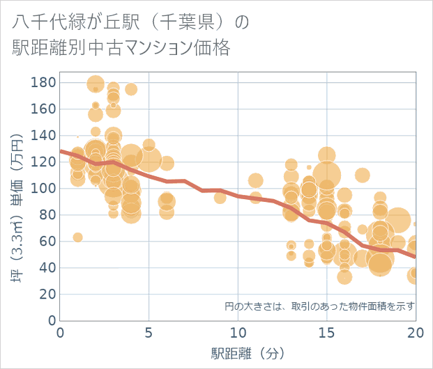 八千代緑が丘駅(千葉県)の徒歩距離別の中古マンション坪単価