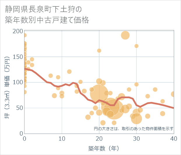 静岡県長泉町下土狩の築年数別の中古戸建て坪単価