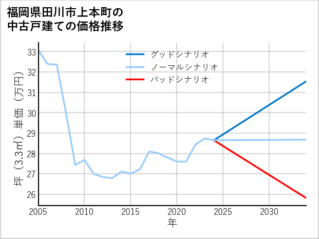 福岡県田川市上本町の中古戸建て価格推移