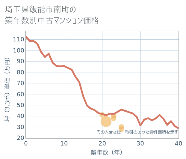 埼玉県飯能市南町の築年数別の中古マンション坪単価