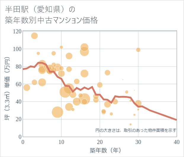 半田駅(愛知県)の築年数別の中古マンション坪単価
