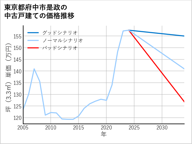 東京都府中市是政の中古戸建て価格推移