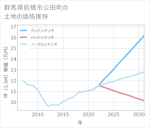 群馬県前橋市公田町の土地価格推移