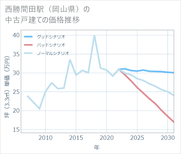 西勝間田駅(岡山県)の中古戸建て価格推移