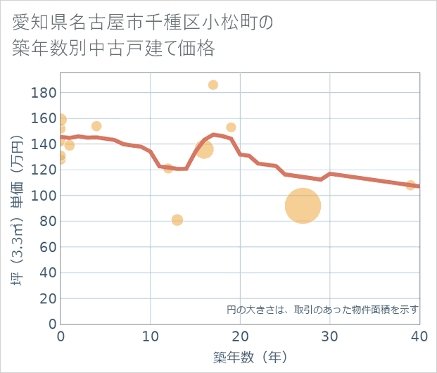 愛知県名古屋市千種区小松町の築年数別の中古戸建て坪単価
